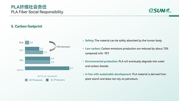 PLA Fiber social responsibility