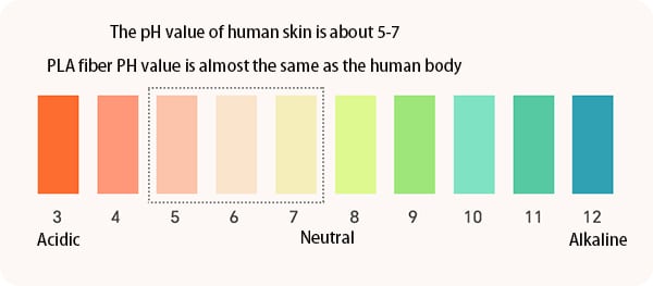 PLA Fiber PH Value is almost the same as the human body